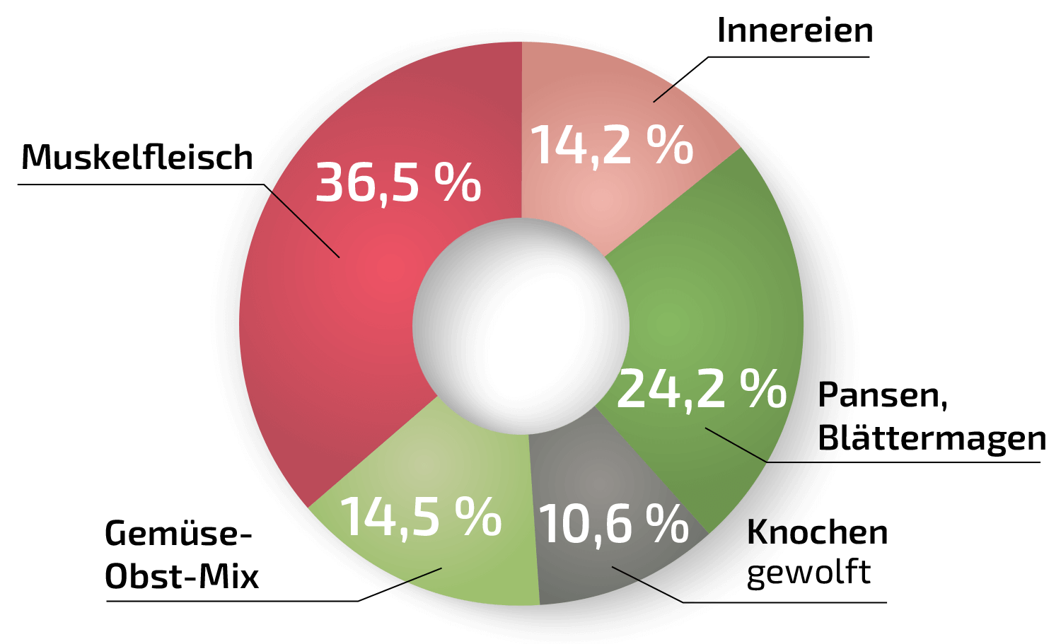 Diagramm-Vollwert-Plus-Rind.png